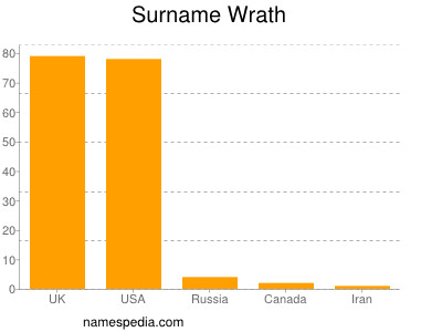 nom Wrath