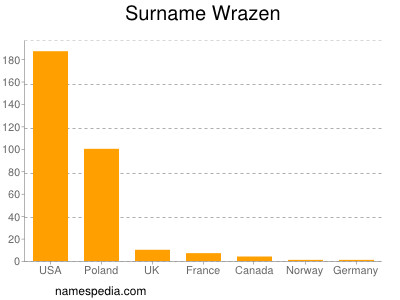 Familiennamen Wrazen