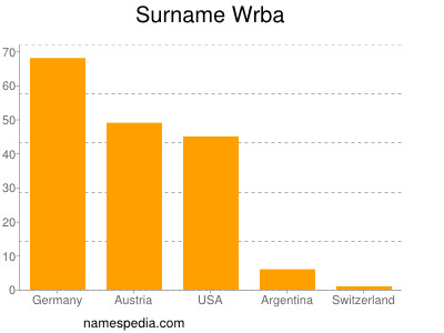 Familiennamen Wrba