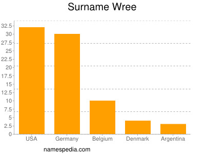 Surname Wree