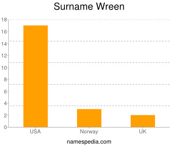Surname Wreen
