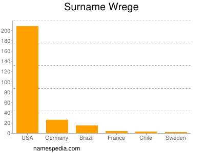 Familiennamen Wrege