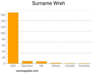 Familiennamen Wreh