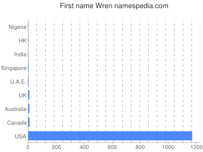 Given name Wren