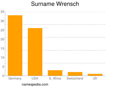 Familiennamen Wrensch