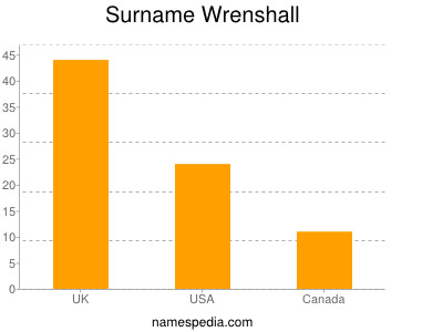 Familiennamen Wrenshall