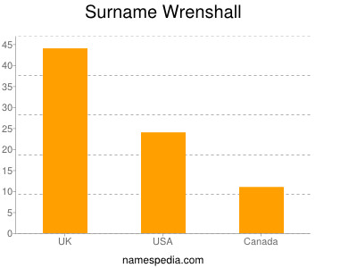 nom Wrenshall