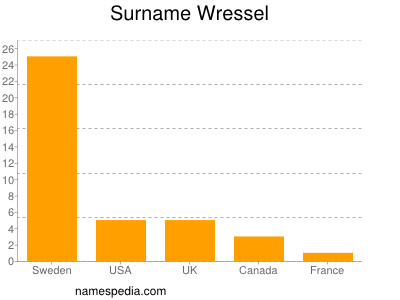 Familiennamen Wressel