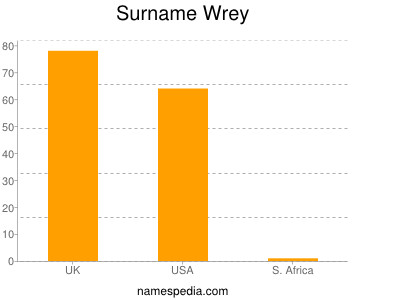 Familiennamen Wrey