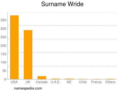 Surname Wride