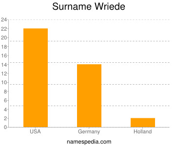 Surname Wriede