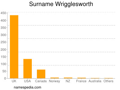 Surname Wrigglesworth