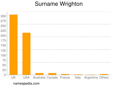 Familiennamen Wrighton