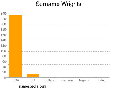 Surname Wrights