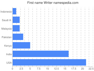 Given name Writer