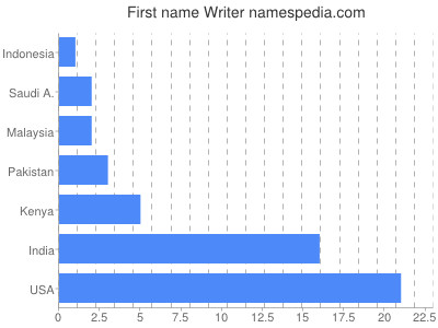 Vornamen Writer