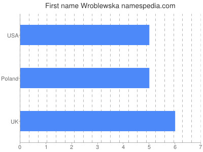 prenom Wroblewska