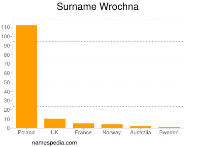 Familiennamen Wrochna