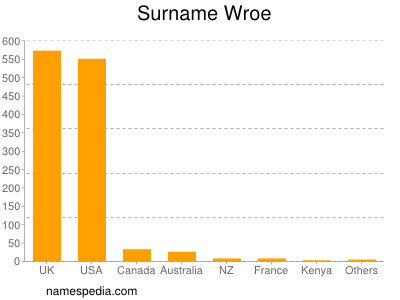 Surname Wroe