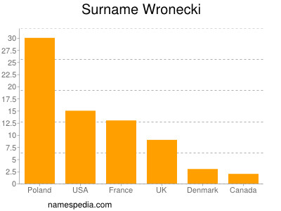 Familiennamen Wronecki