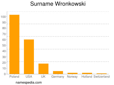 Familiennamen Wronkowski