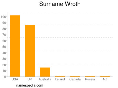 Surname Wroth