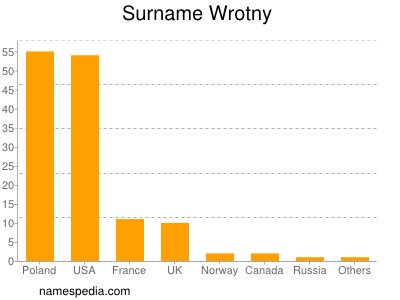 Surname Wrotny