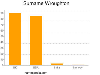 Familiennamen Wroughton