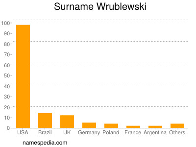 Familiennamen Wrublewski