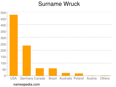 Familiennamen Wruck