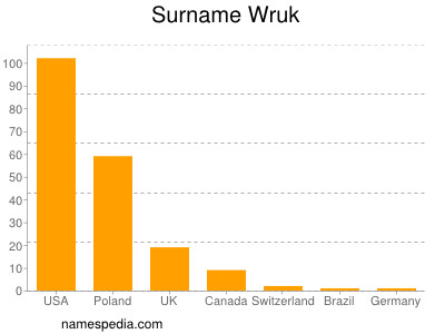 Familiennamen Wruk