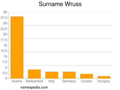 Familiennamen Wruss