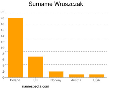 Familiennamen Wruszczak