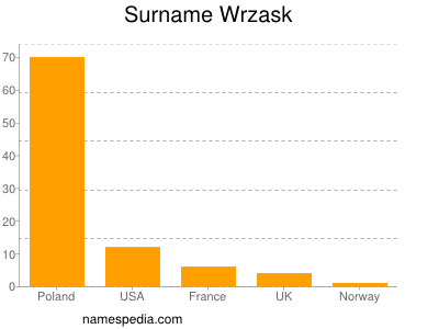 Surname Wrzask