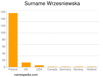 Familiennamen Wrzesniewska