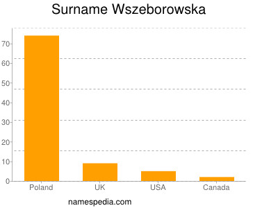 Familiennamen Wszeborowska
