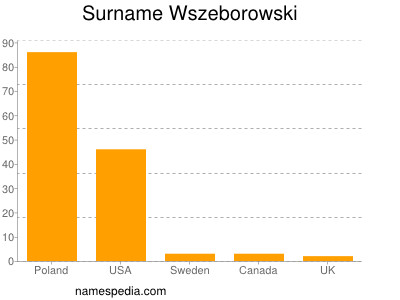 Familiennamen Wszeborowski