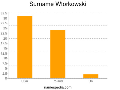 Familiennamen Wtorkowski