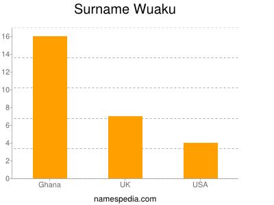 Surname Wuaku