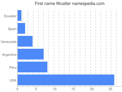 prenom Wualter