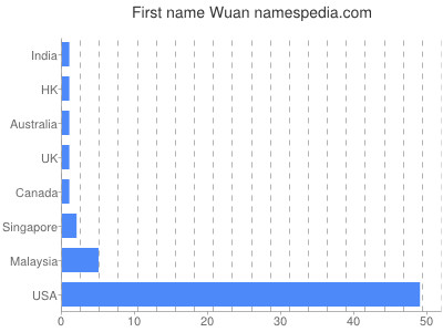 Vornamen Wuan