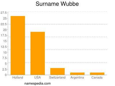 nom Wubbe