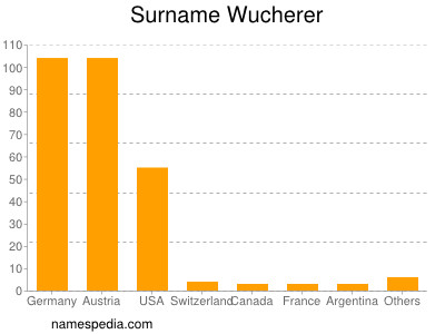 Familiennamen Wucherer