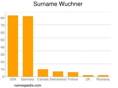 nom Wuchner