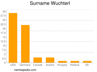 nom Wuchterl