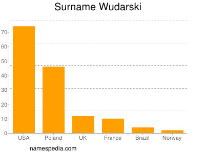 Familiennamen Wudarski
