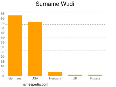 Familiennamen Wudi