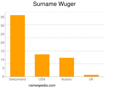 Surname Wuger