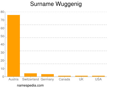 Surname Wuggenig