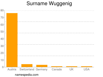 Familiennamen Wuggenig